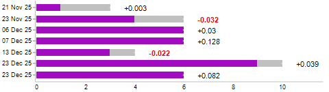 Win/loss chart
